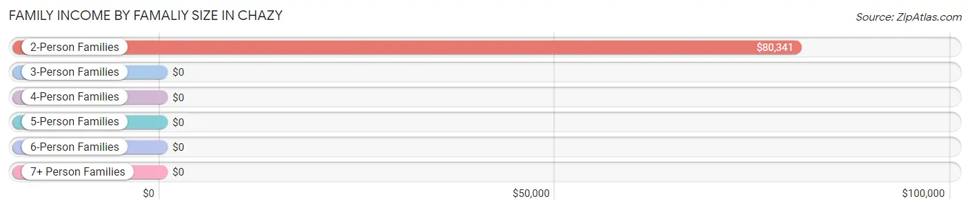 Family Income by Famaliy Size in Chazy