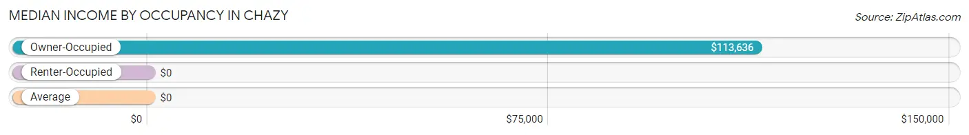 Median Income by Occupancy in Chazy