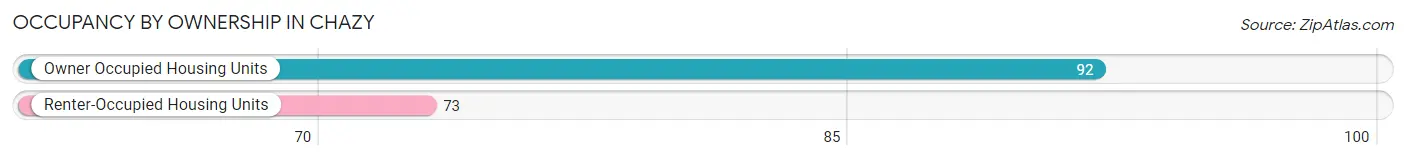 Occupancy by Ownership in Chazy