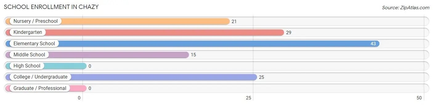 School Enrollment in Chazy