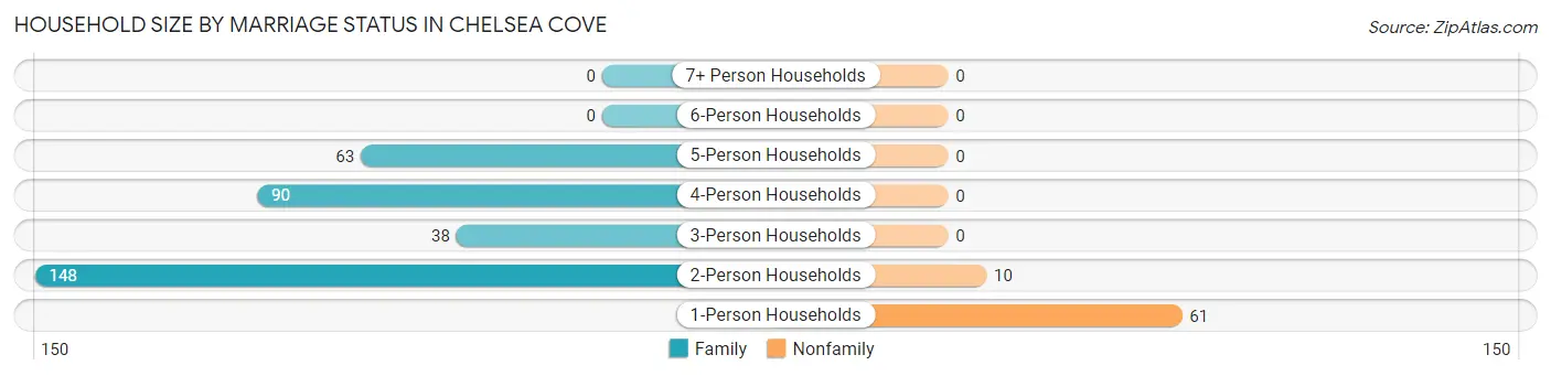 Household Size by Marriage Status in Chelsea Cove