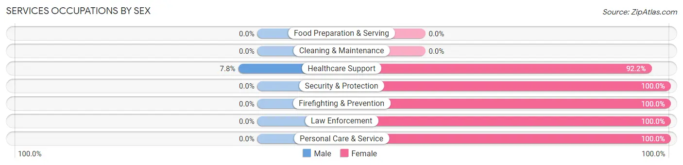 Services Occupations by Sex in Chelsea Cove