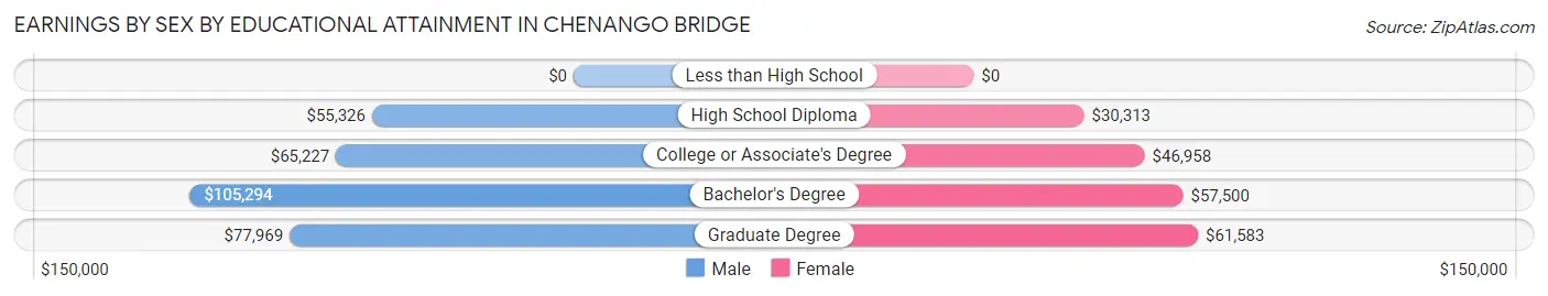 Earnings by Sex by Educational Attainment in Chenango Bridge