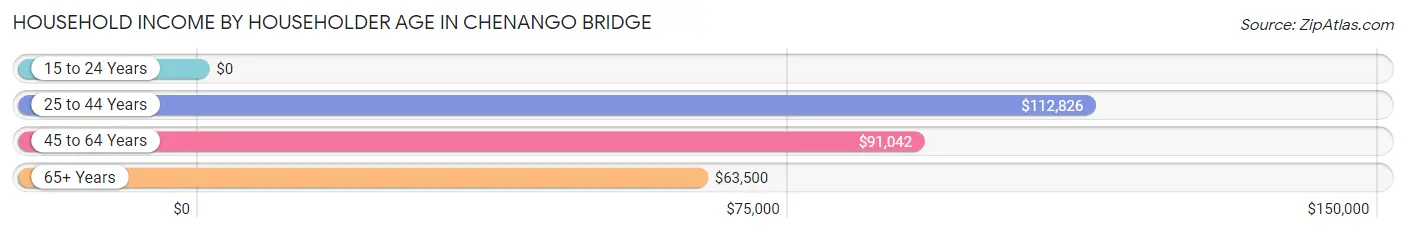 Household Income by Householder Age in Chenango Bridge