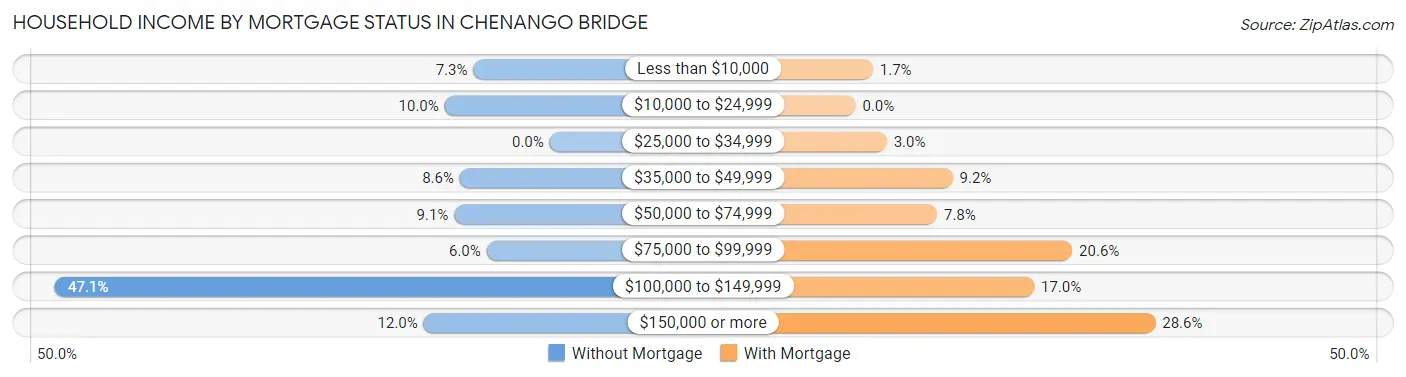 Household Income by Mortgage Status in Chenango Bridge