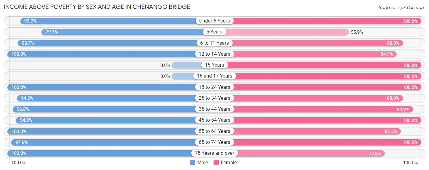 Income Above Poverty by Sex and Age in Chenango Bridge