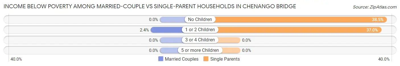 Income Below Poverty Among Married-Couple vs Single-Parent Households in Chenango Bridge