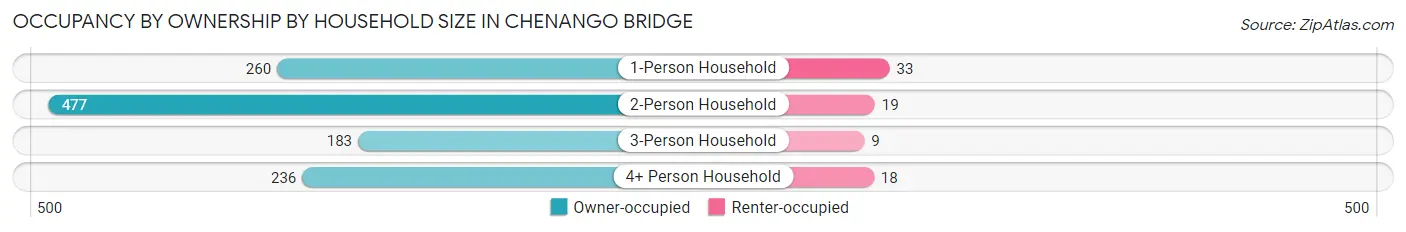 Occupancy by Ownership by Household Size in Chenango Bridge