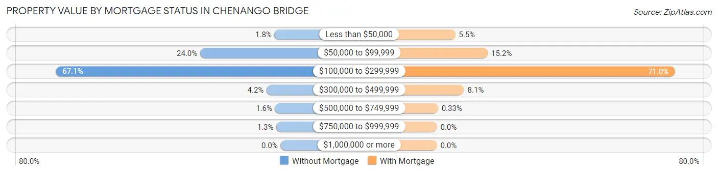 Property Value by Mortgage Status in Chenango Bridge