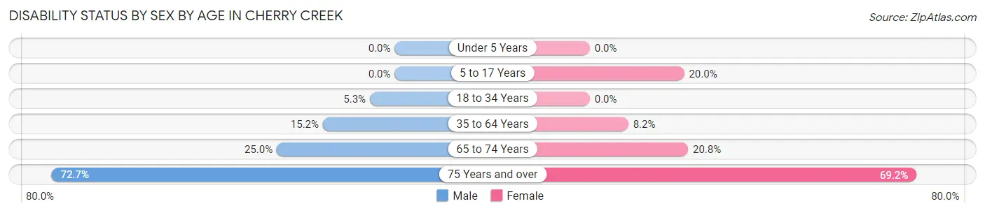 Disability Status by Sex by Age in Cherry Creek