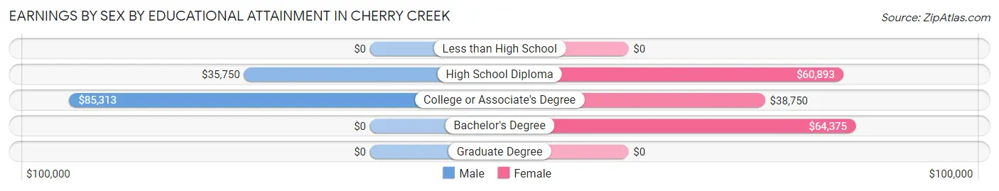 Earnings by Sex by Educational Attainment in Cherry Creek