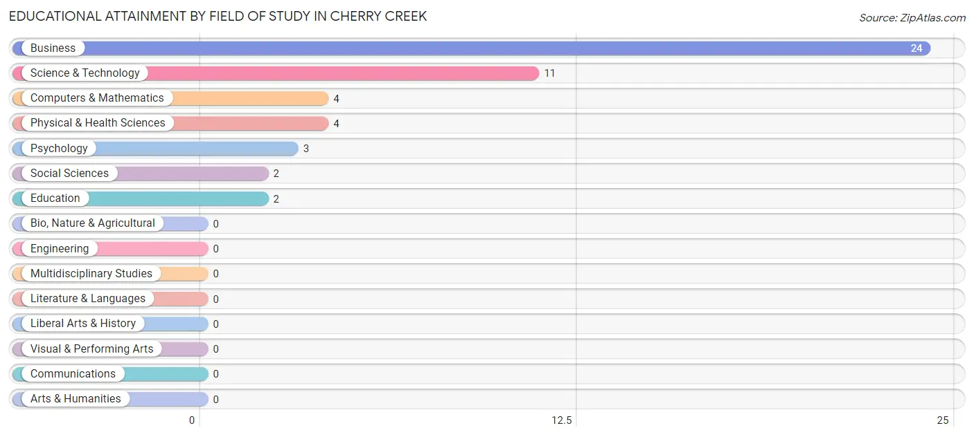 Educational Attainment by Field of Study in Cherry Creek