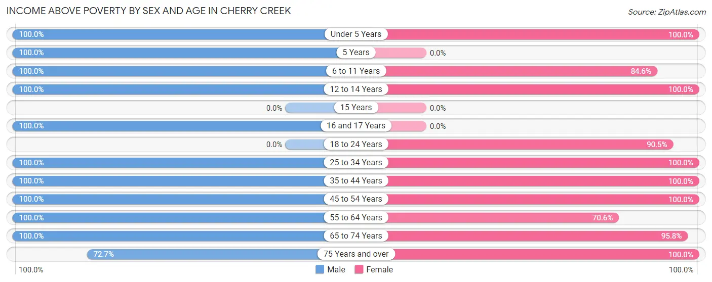 Income Above Poverty by Sex and Age in Cherry Creek