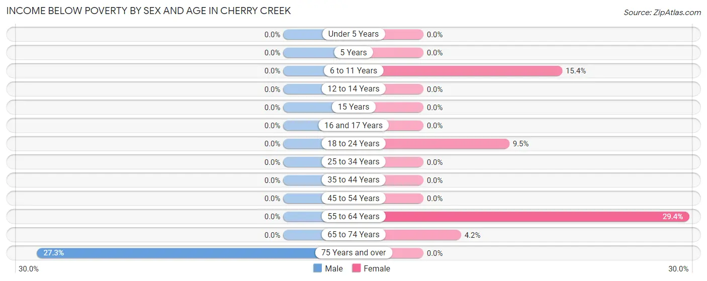 Income Below Poverty by Sex and Age in Cherry Creek