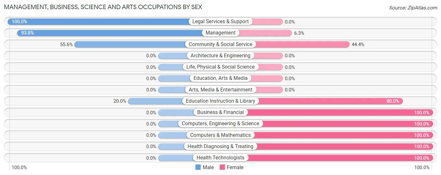 Management, Business, Science and Arts Occupations by Sex in Cherry Creek
