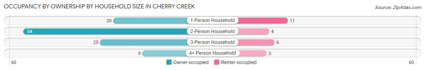 Occupancy by Ownership by Household Size in Cherry Creek