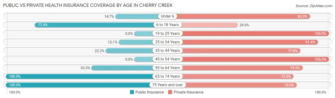 Public vs Private Health Insurance Coverage by Age in Cherry Creek