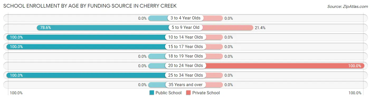 School Enrollment by Age by Funding Source in Cherry Creek