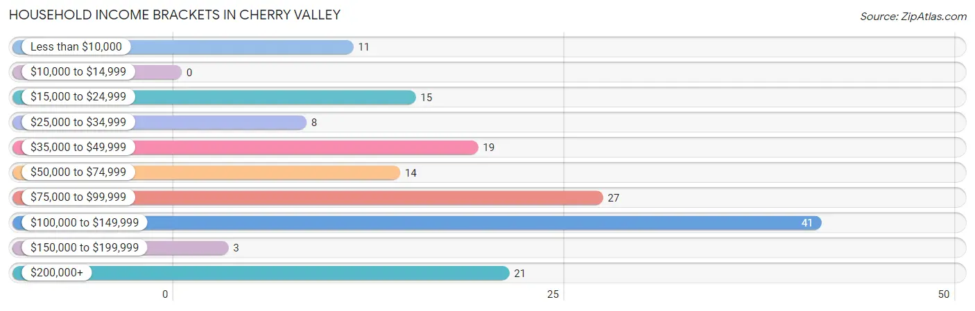 Household Income Brackets in Cherry Valley