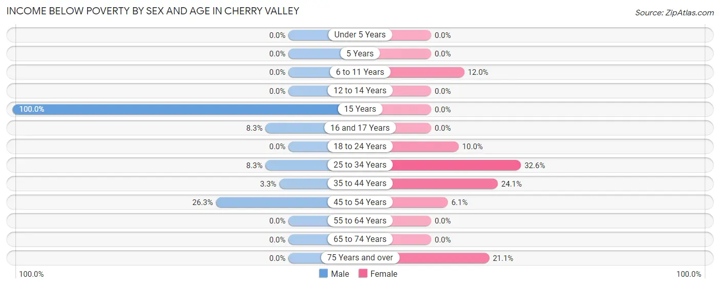 Income Below Poverty by Sex and Age in Cherry Valley