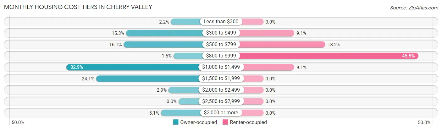 Monthly Housing Cost Tiers in Cherry Valley