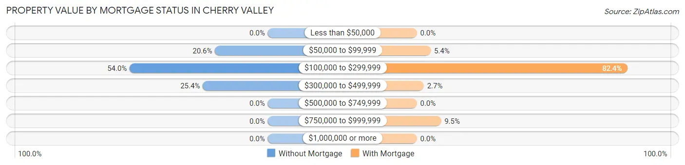 Property Value by Mortgage Status in Cherry Valley