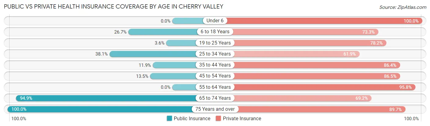 Public vs Private Health Insurance Coverage by Age in Cherry Valley