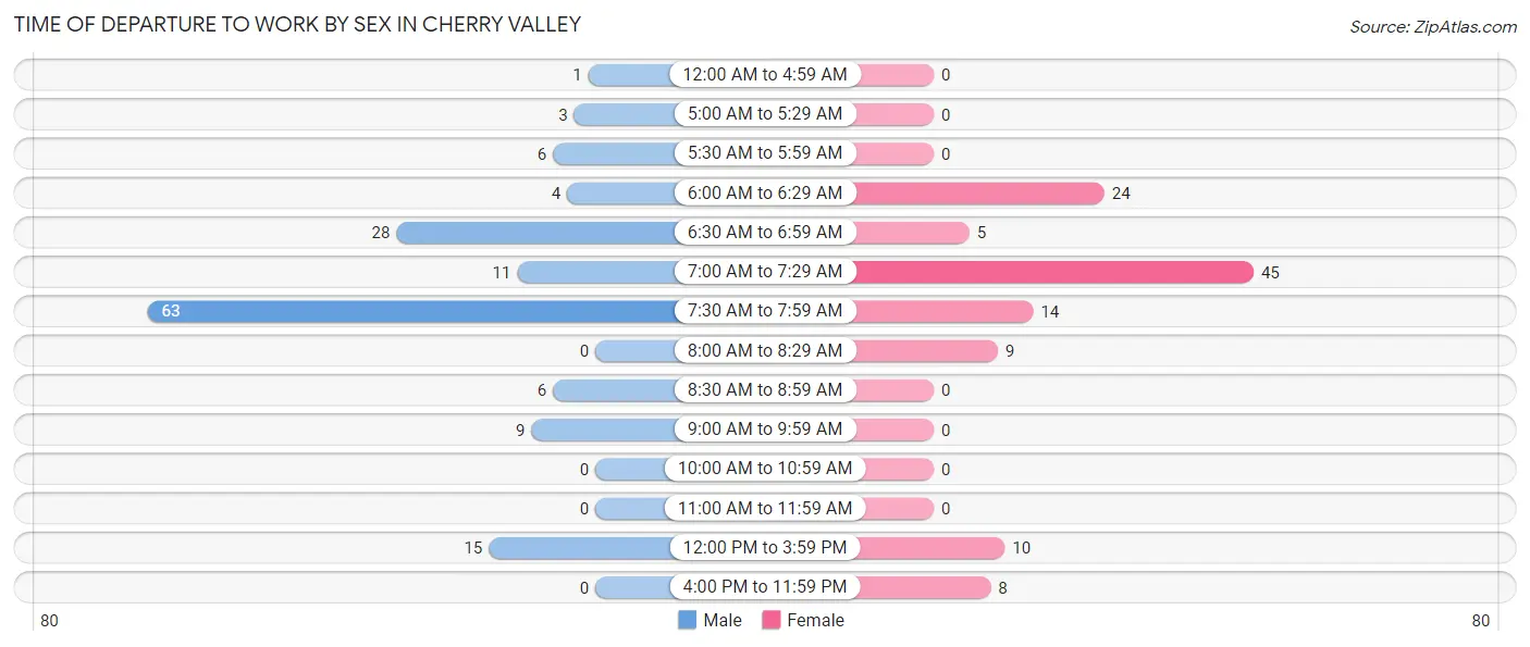 Time of Departure to Work by Sex in Cherry Valley