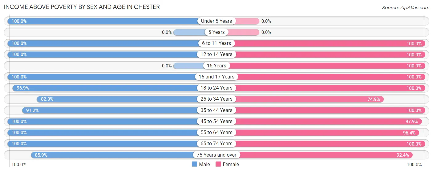 Income Above Poverty by Sex and Age in Chester