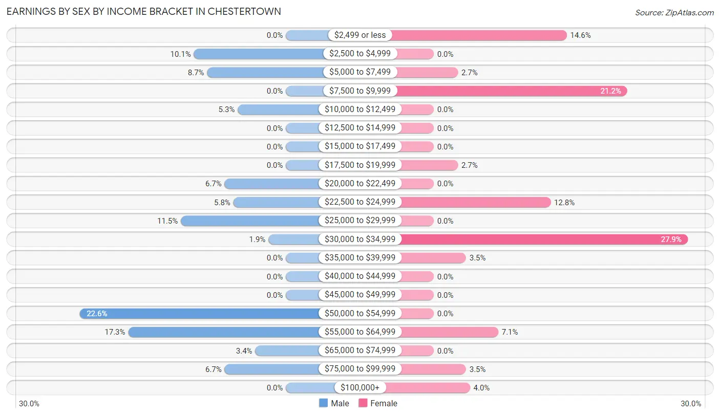 Earnings by Sex by Income Bracket in Chestertown