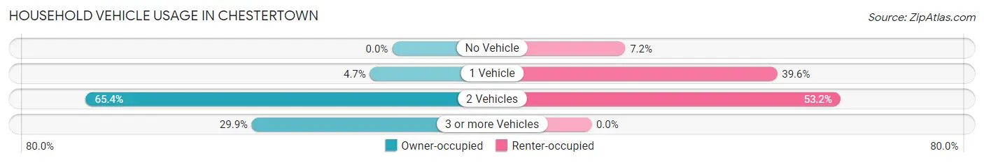 Household Vehicle Usage in Chestertown