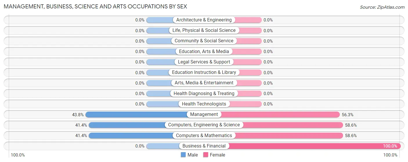 Management, Business, Science and Arts Occupations by Sex in Chestertown