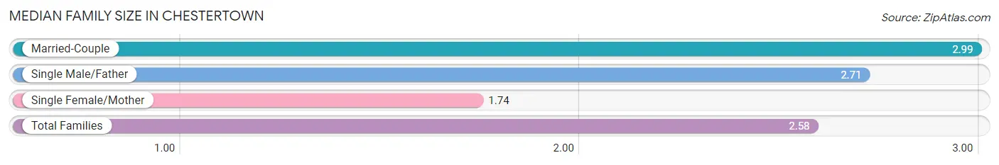 Median Family Size in Chestertown