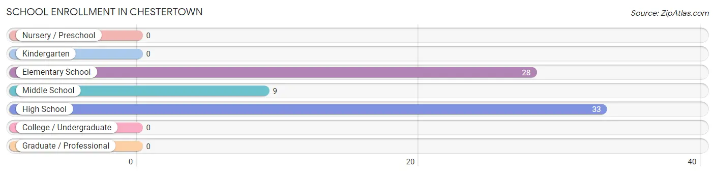 School Enrollment in Chestertown