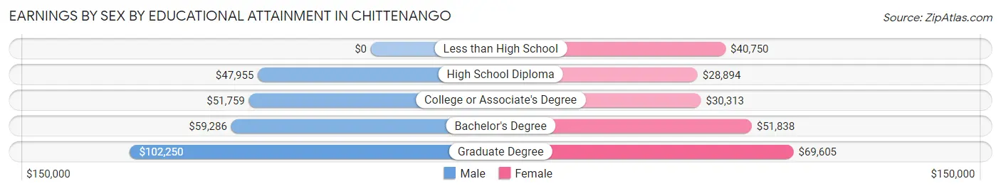 Earnings by Sex by Educational Attainment in Chittenango