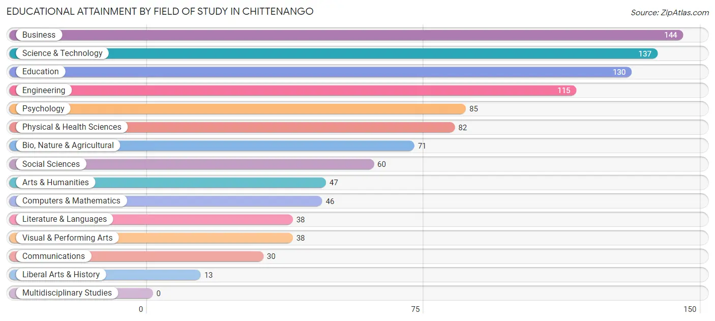 Educational Attainment by Field of Study in Chittenango