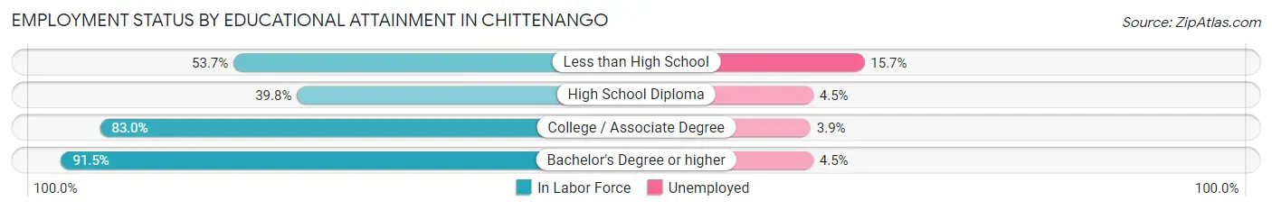 Employment Status by Educational Attainment in Chittenango