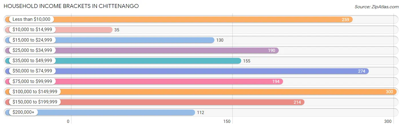 Household Income Brackets in Chittenango