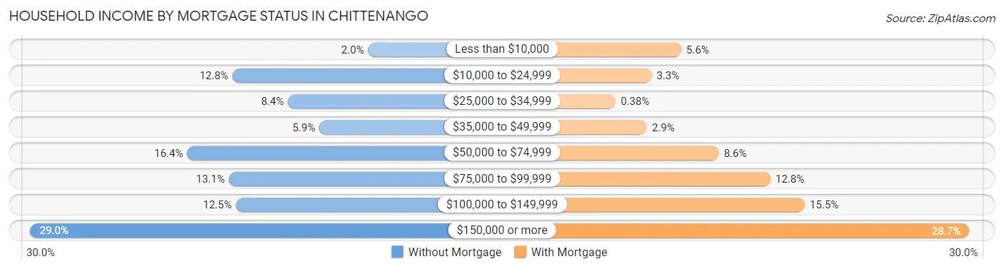 Household Income by Mortgage Status in Chittenango