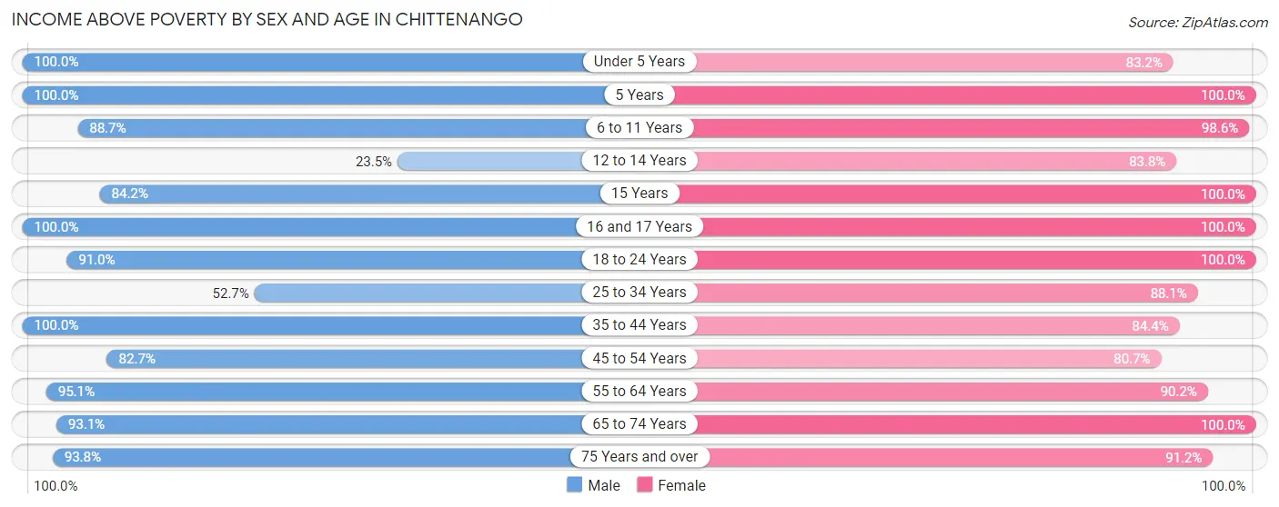 Income Above Poverty by Sex and Age in Chittenango