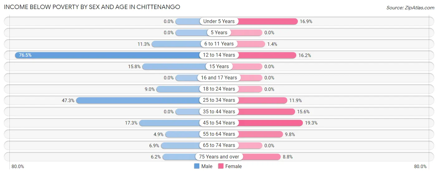 Income Below Poverty by Sex and Age in Chittenango