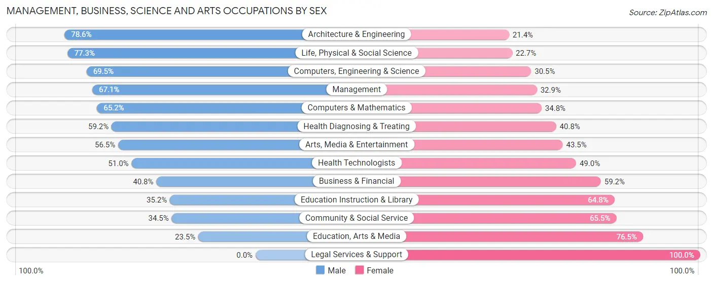 Management, Business, Science and Arts Occupations by Sex in Chittenango