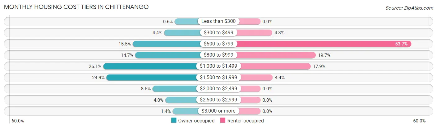 Monthly Housing Cost Tiers in Chittenango