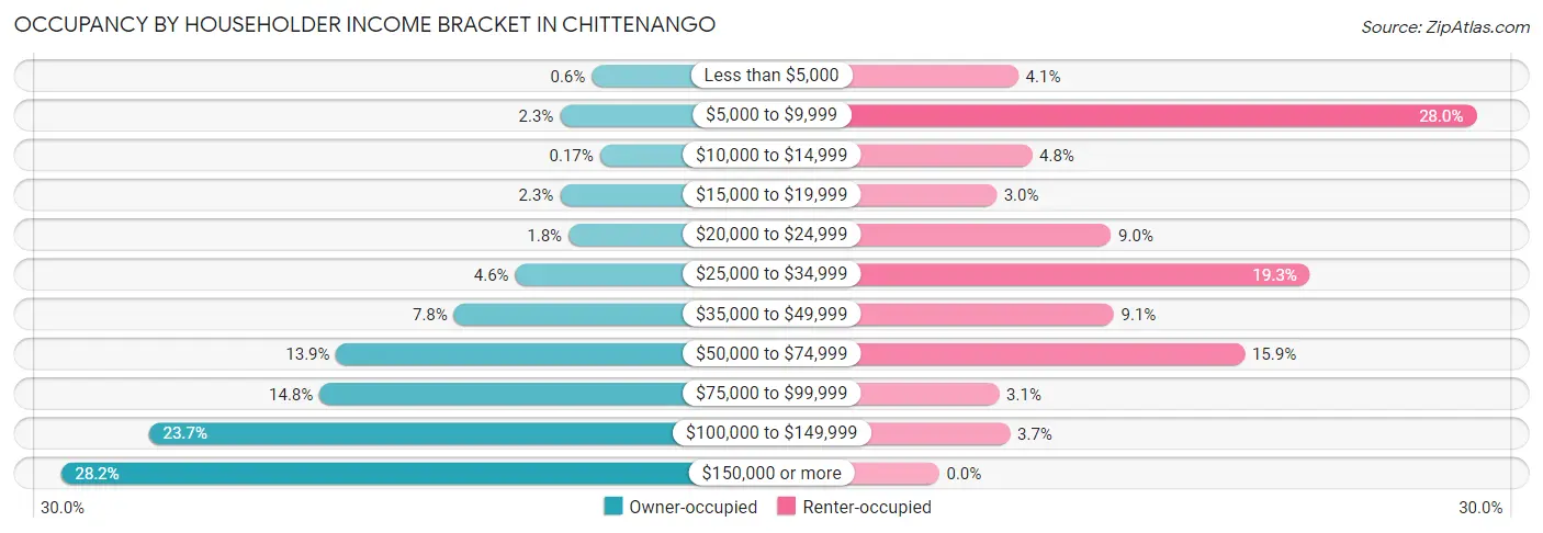 Occupancy by Householder Income Bracket in Chittenango