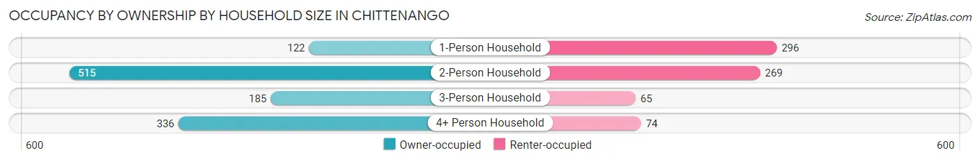 Occupancy by Ownership by Household Size in Chittenango
