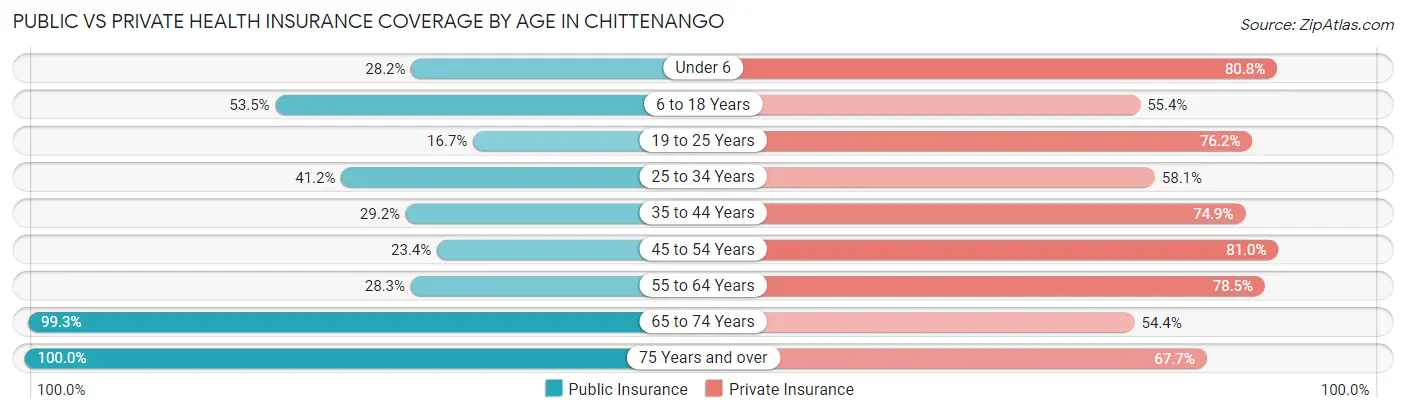 Public vs Private Health Insurance Coverage by Age in Chittenango