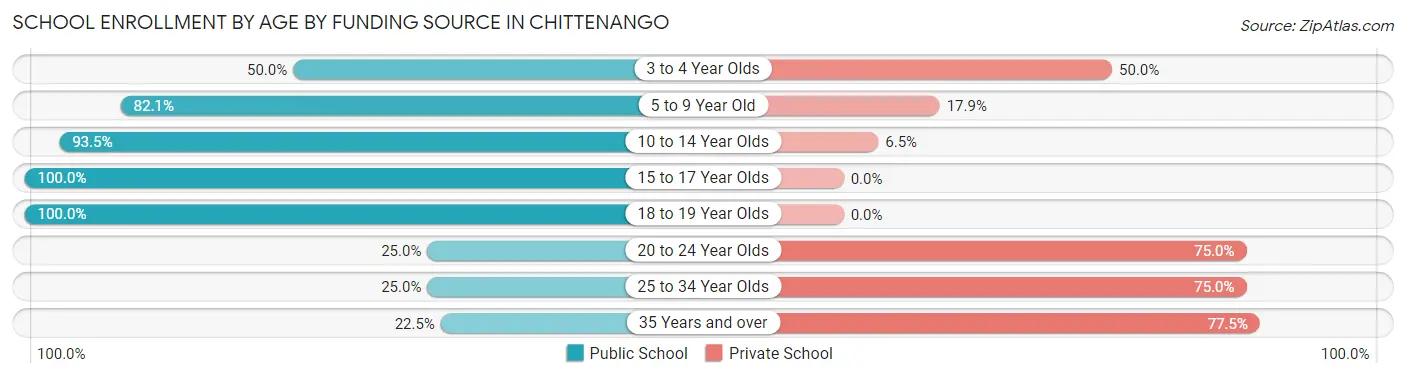 School Enrollment by Age by Funding Source in Chittenango
