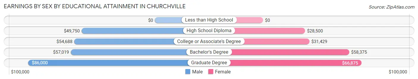 Earnings by Sex by Educational Attainment in Churchville
