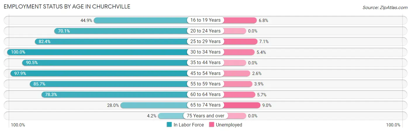 Employment Status by Age in Churchville
