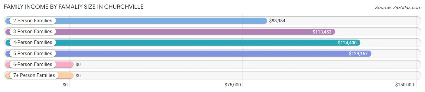 Family Income by Famaliy Size in Churchville